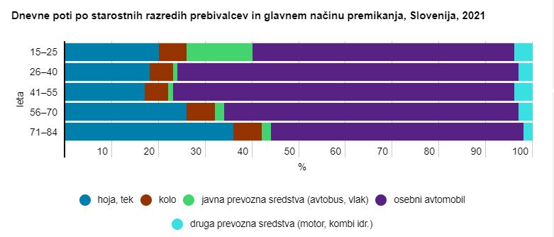 Kdo in koliko vozi avto